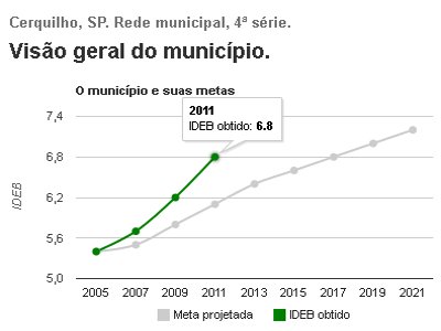 Gráfico IDEB - Ciclo I