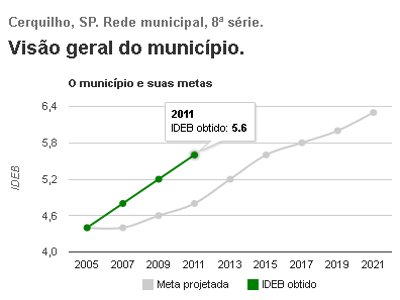 Gráfico IDEB - Ciclo II