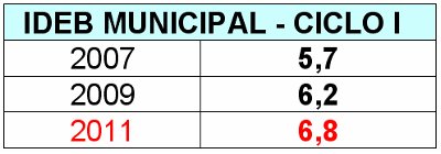 IDEB - Ciclo I