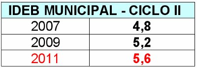 IDEB - Ciclo II